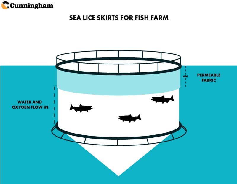 Cunninghams Sea Lice Skirts for Fish Farm Schematic
